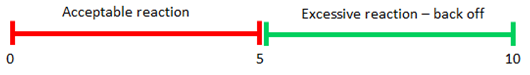 Line of acceptable reaction time