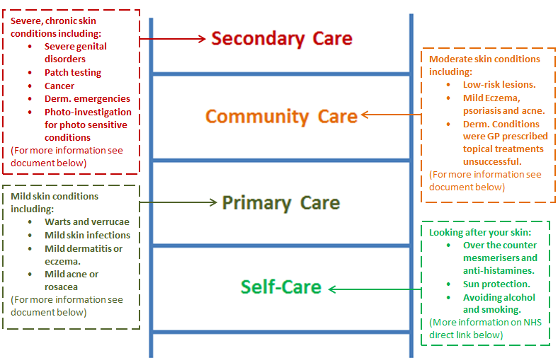 Dermatology Service East Lancashire Hospitals NHS Trust